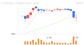 伊豆シャボテンリゾート(6819)の日足チャート