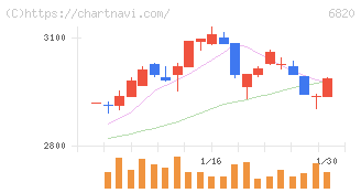 アイコム(6820)の日足チャート