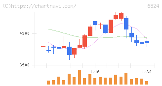 新コスモス電機(6824)の日足チャート