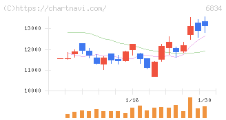 精工技研(6834)の日足チャート