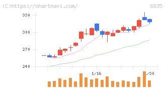 アライドテレシスホールディングス(6835)の日足チャート