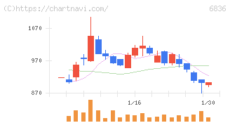 ぷらっとホーム(6836)の日足チャート