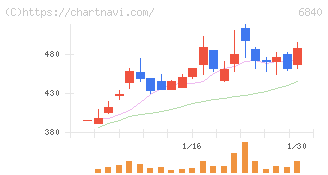 ＡＫＩＢＡホールディングス(6840)の日足チャート