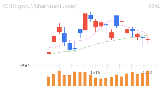 横河電機(6841)の日足チャート