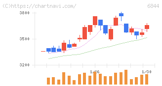 新電元工業(6844)の日足チャート