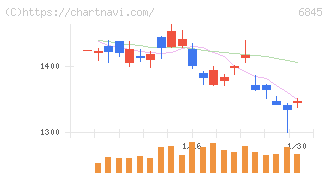 アズビル(6845)の日足チャート