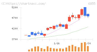 日本電子材料(6855)の日足チャート