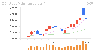アドバンテスト(6857)の日足チャート