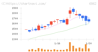 ミナトホールディングス(6862)の日足チャート