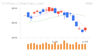 シスメックス(6869)の日足チャート