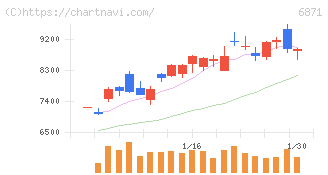 日本マイクロニクス(6871)の日足チャート