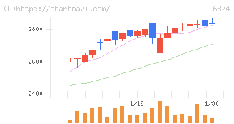 協立電機(6874)の日足チャート