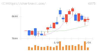 メガチップス(6875)の日足チャート