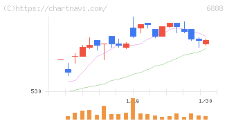 アクモス(6888)の日足チャート