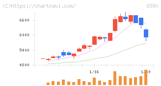 フェローテック(6890)の日足チャート