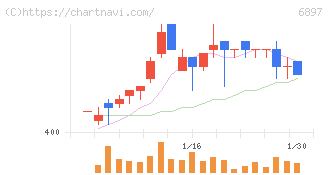 ツインバード(6897)の日足チャート