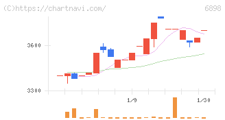 トミタ電機(6898)の日足チャート