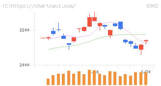 デンソー(6902)の日足チャート