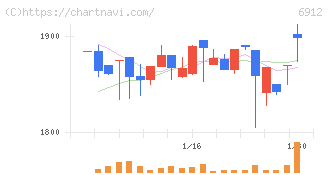 菊水ホールディングス(6912)の日足チャート