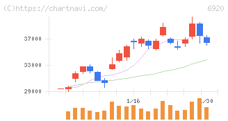 レーザーテック(6920)の日足チャート