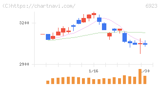 スタンレー電気(6923)の日足チャート