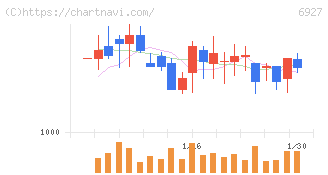 ヘリオス　テクノ　ホールディング(6927)の日足チャート