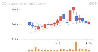 エノモト(6928)の日足チャート