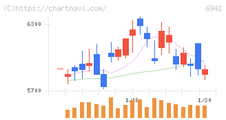 山一電機(6941)の日足チャート