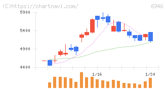 日本アビオニクス(6946)の日足チャート