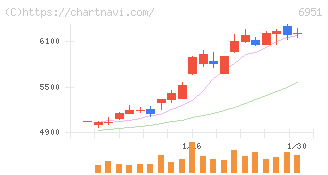 日本電子(6951)の日足チャート