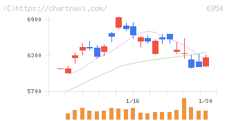 ファナック(6954)の日足チャート