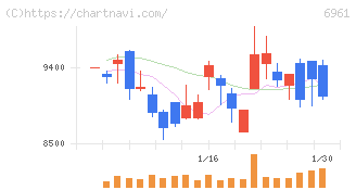 エンプラス(6961)の日足チャート