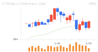 大真空(6962)の日足チャート