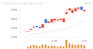 ローム(6963)の日足チャート