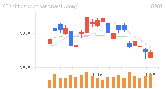 村田製作所(6981)の日足チャート