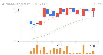 リード(6982)の日足チャート