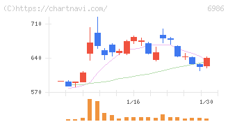 双葉電子工業(6986)の日足チャート