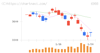 日東電工(6988)の日足チャート