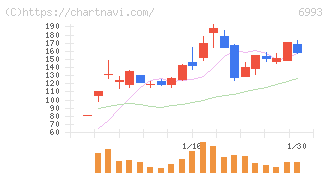 大黒屋ホールディングス(6993)の日足チャート