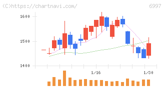 日本ケミコン(6997)の日足チャート