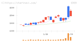 ＫＯＡ(6999)の日足チャート