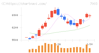 三井Ｅ＆Ｓ(7003)の日足チャート