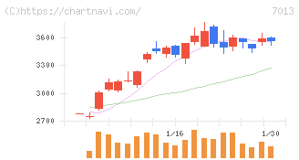 ＩＨＩ(7013)の日足チャート