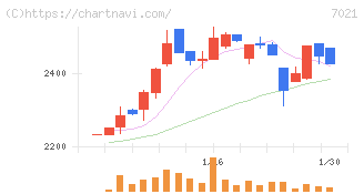 ニッチツ(7021)の日足チャート