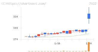 サノヤスホールディングス(7022)の日足チャート