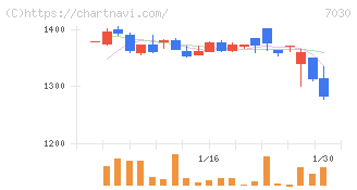 スプリックス(7030)の日足チャート