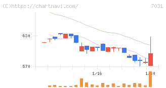 インバウンドテック(7031)の日足チャート