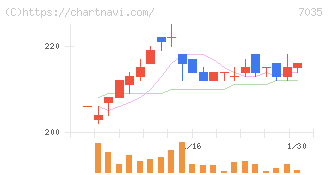 ａｎｄ　ｆａｃｔｏｒｙ(7035)の日足チャート