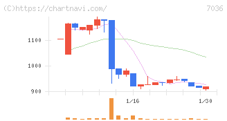 イーエムネットジャパン(7036)の日足チャート