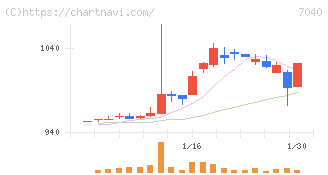サン・ライフホールディング(7040)の日足チャート